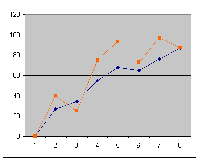 De evolutie van speculatief tov conservatief beleggen